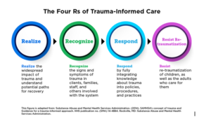 Trauma-Informed Self-Care